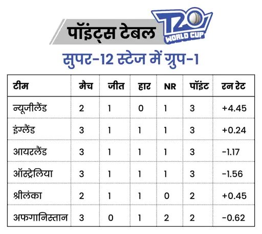 भारत की किससे होगी भिड़ंत सेमीफाइनल में जाने पे ? 61 भारत की किससे होगी भिड़ंत सेमीफाइनल में जाने पे ? October 5, 2026