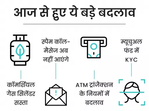 आज से 6 बड़े बदलाव,कॉमर्शियल सिलेंडर 171.50 रु. सस्ता, स्पैम कॉल और SMS बंद.. October 6, 2026