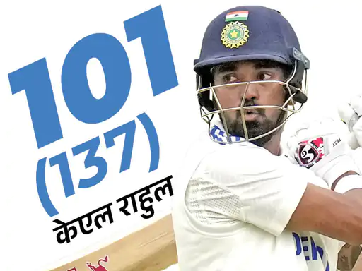 IND-SA टेस्ट का दूसरा दिन, भारत- 245/10,दूसरे सेशन में साउथ अफ्रीका की मजबूत शुरुआत, एल्गर-जॉर्जी टिके; स्कोर- 75/1 October 7, 2026