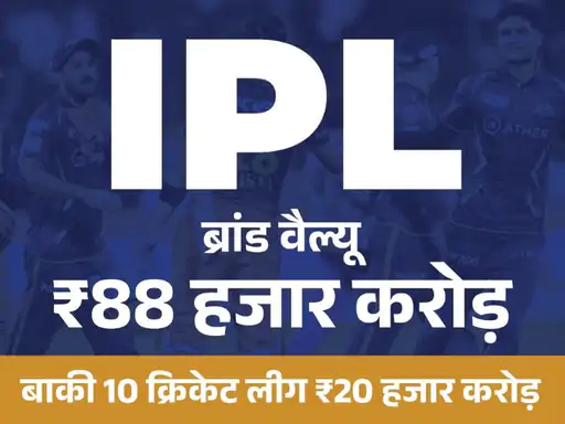 IPL 2024 सीरीज, पार्ट-2,एक IPL मैच की कमाई पूरी पाकिस्तानी लीग के बराबर; 10 क्रिकेट लीग मिलकर भी इससे 4 गुना पीछे.. October 7, 2026