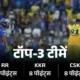 नंबर-3 पर पहुंची CSK, सिक्स हिटर में पूरन नंबर-1; आज SRH आ सकती है टॉप-3 में 70 नंबर-3 पर पहुंची CSK, सिक्स हिटर में पूरन नंबर-1; आज SRH आ सकती है टॉप-3 में October 7, 2026