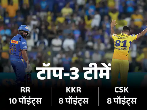 नंबर-3 पर पहुंची CSK, सिक्स हिटर में पूरन नंबर-1; आज SRH आ सकती है टॉप-3 में October 7, 2026