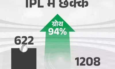 17 सीजन में कितना बदला IPL,पावरप्ले स्कोर 20% बढ़ा, हर 5वें मैच में शतक; बाउंड्रीज ज्यादा...ऐसे 6 फैक्टर्स October 18, 2026