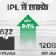 17 सीजन में कितना बदला IPL,पावरप्ले स्कोर 20% बढ़ा, हर 5वें मैच में शतक; बाउंड्रीज ज्यादा...ऐसे 6 फैक्टर्स October 18, 2026