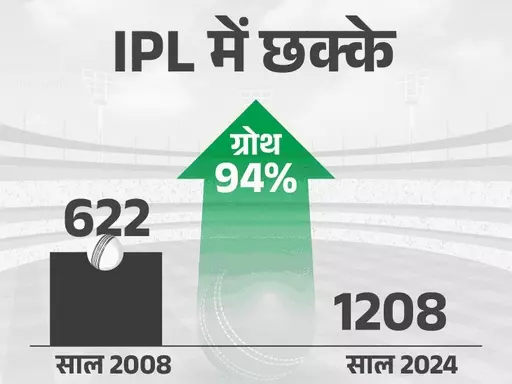 17 सीजन में कितना बदला IPL,पावरप्ले स्कोर 20% बढ़ा, हर 5वें मैच में शतक; बाउंड्रीज ज्यादा...ऐसे 6 फैक्टर्स October 20, 2026