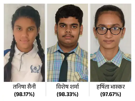 जयपुर में 10वीं का रिजल्ट 90.64% रहा,लड़कियों ने मारी बाजी, पिछली साल से अच्छा रहा परिणाम October 7, 2026