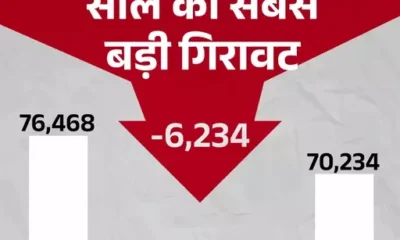बाजार 7% टूटा, ये कोरोना के बाद सबसे बड़ी गिरावट,सेंसेक्स 5,500 अंक गिरकर 72,000 से नीचे, निवेशकों के ₹38 लाख करोड़ डूबे October 18, 2026