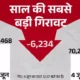 बाजार 7% टूटा, ये कोरोना के बाद सबसे बड़ी गिरावट,सेंसेक्स 5,500 अंक गिरकर 72,000 से नीचे, निवेशकों के ₹38 लाख करोड़ डूबे October 18, 2026