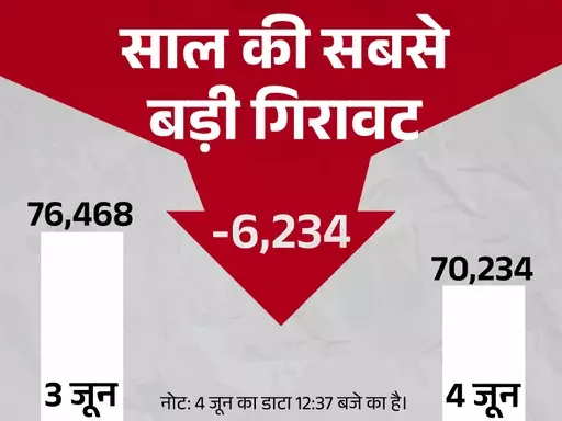 बाजार 7% टूटा, ये कोरोना के बाद सबसे बड़ी गिरावट,सेंसेक्स 5,500 अंक गिरकर 72,000 से नीचे, निवेशकों के ₹38 लाख करोड़ डूबे October 21, 2026
