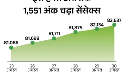 सेसेंक्स 82,637 और निफ्टी 25,249 के ऑलटाइम हाई पर,अभी बाजार में 300 अंक से ज्यादा की बढ़त; IT और ऑटो सेक्टर छोड़कर सभी में तेजी October 18, 2026