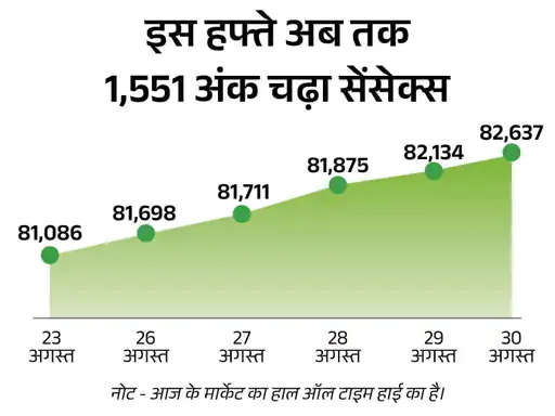 सेसेंक्स 82,637 और निफ्टी 25,249 के ऑलटाइम हाई पर,अभी बाजार में 300 अंक से ज्यादा की बढ़त; IT और ऑटो सेक्टर छोड़कर सभी में तेजी October 19, 2026