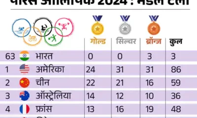 ओलिंपिक टैली में अमेरिका नंबर 1,24 गोल्ड समेत 86 मेडल जीते, भारत 3 ब्रॉन्ज के साथ 63वें स्थान पर October 18, 2026