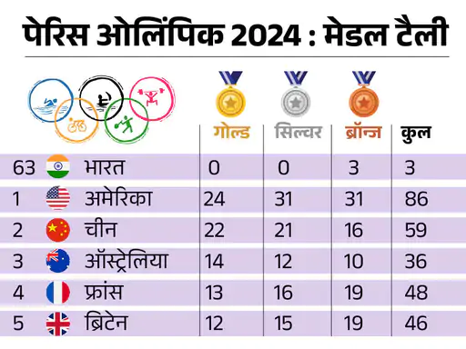 ओलिंपिक टैली में अमेरिका नंबर 1,24 गोल्ड समेत 86 मेडल जीते, भारत 3 ब्रॉन्ज के साथ 63वें स्थान पर October 19, 2026