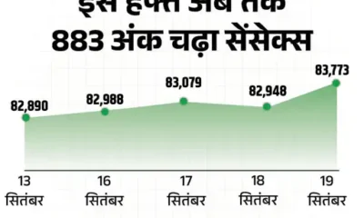 सेंसेक्स ने 83,773 और निफ्टी ने 25,611 का हाई बनाया,बाजार में 500 अंक से ज्यादा की तेजी, एनर्जी और ऑटो शेयर्स चढ़े October 18, 2026