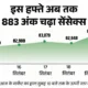 सेंसेक्स ने 83,773 और निफ्टी ने 25,611 का हाई बनाया,बाजार में 500 अंक से ज्यादा की तेजी, एनर्जी और ऑटो शेयर्स चढ़े 59 सेंसेक्स ने 83,773 और निफ्टी ने 25,611 का हाई बनाया,बाजार में 500 अंक से ज्यादा की तेजी, एनर्जी और ऑटो शेयर्स चढ़े October 18, 2026