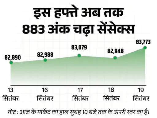 सेंसेक्स ने 83,773 और निफ्टी ने 25,611 का हाई बनाया,बाजार में 500 अंक से ज्यादा की तेजी, एनर्जी और ऑटो शेयर्स चढ़े October 19, 2026