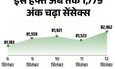 सेंसेक्स 83,116 और निफ्टी 25,433 के रिकॉर्ड हाई पर,1,439 अंक चढ़कर 82,962 पर बंद हुआ, निवेशकों की वेल्थ ₹6.40 लाख करोड़ बढ़ी October 18, 2026