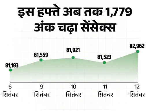सेंसेक्स 83,116 और निफ्टी 25,433 के रिकॉर्ड हाई पर,1,439 अंक चढ़कर 82,962 पर बंद हुआ, निवेशकों की वेल्थ ₹6.40 लाख करोड़ बढ़ी October 19, 2026